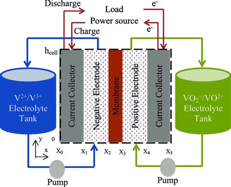  Vanadio Redox Flow Batteries: ¡Energizando el Futuro con Química de Transición!