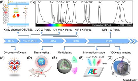 ¿Qué tan increíbles son los Luminescent Nanoparticles para aplicaciones de imagen médica?