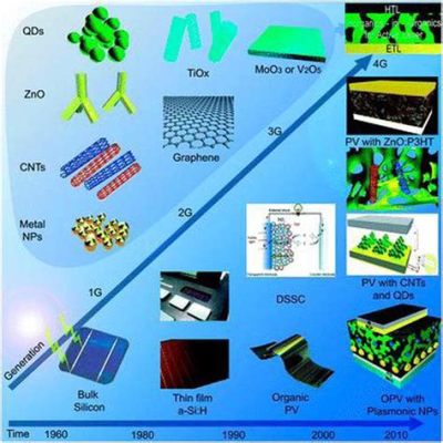  Selenio: ¿Un material semiconductore para la próxima generación de células solares?