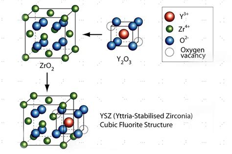 Yttria-Stabilized Zirconia para Aplicaciones de Alta Temperatura en la Industria Aeroespacial!